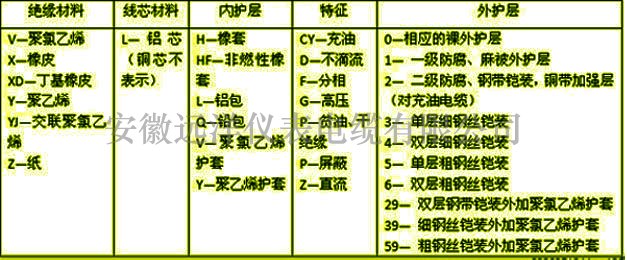 电缆型号字母含义