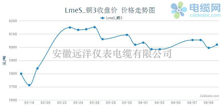 伦铜收盘价格